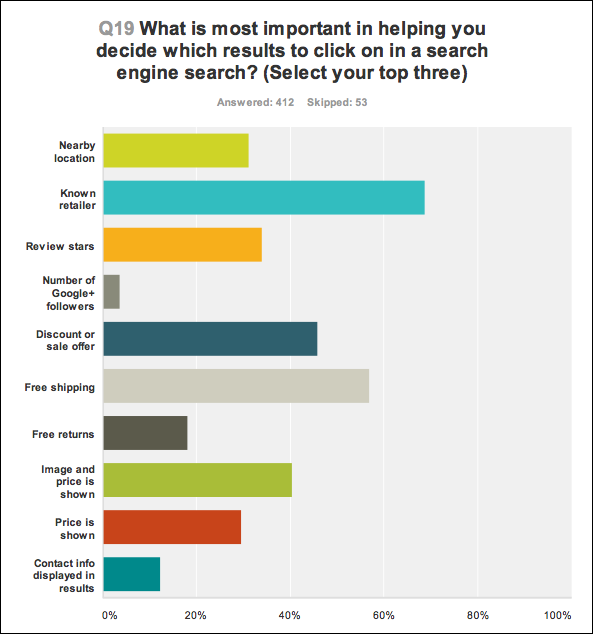 Survey: 70% of Consumers Doing Product Searches