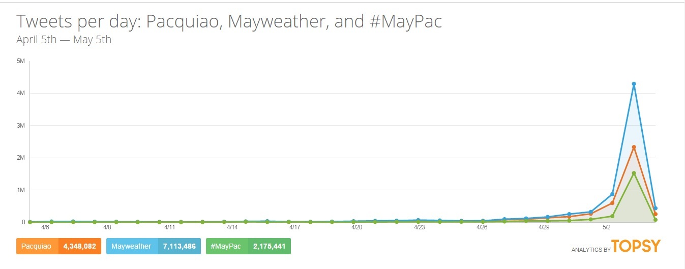 Tweets per Day Trend for Pacquiao and Mayweather Fight #MayPac