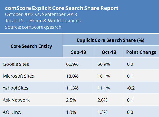 Google Maintains Search Market Share, Bing Continues to Grow