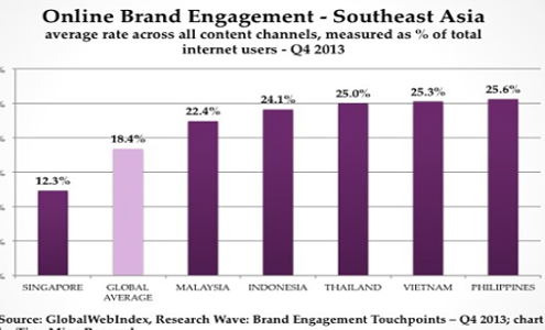 brand engagement statistics