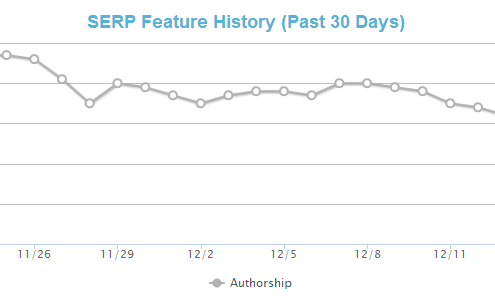 Google Starts Reducing Authorship Snippets in Search Results