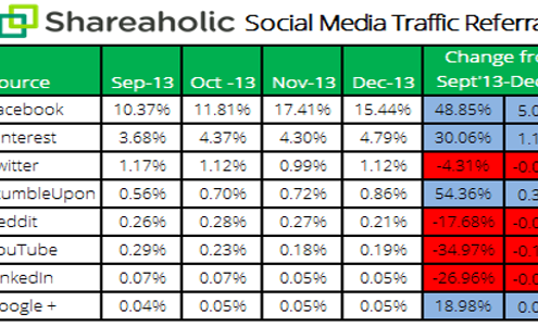 Facebook “Killing It” in Social Traffic Referrals