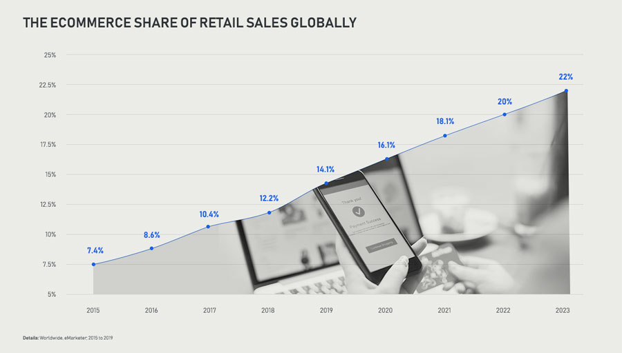 ecommerce-share