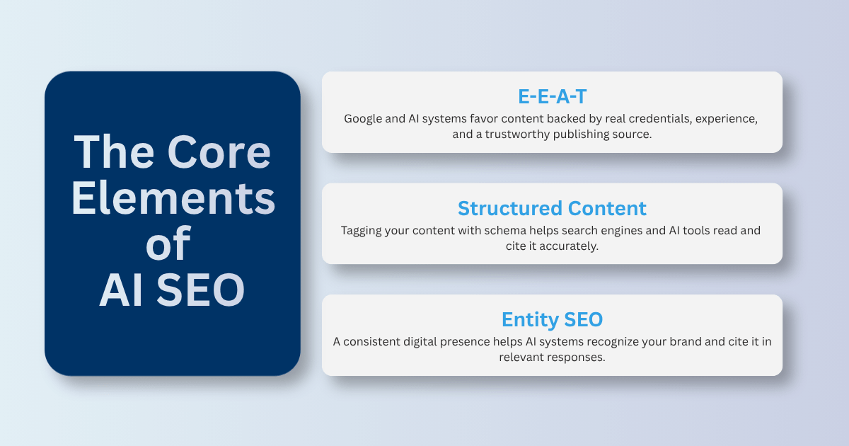 The core elements of AI SEO: E-E-A-T, structured content, and entity SEO.
