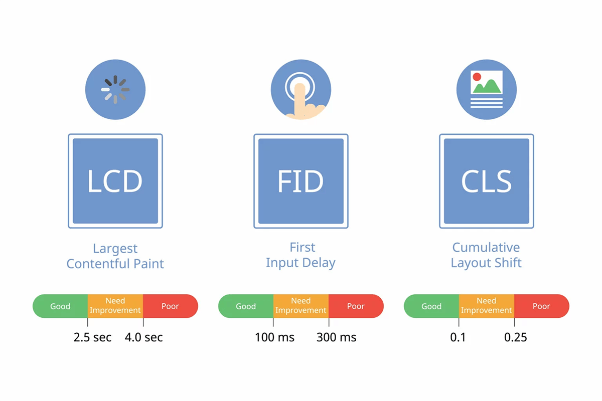 Three core metrics of core web vitals