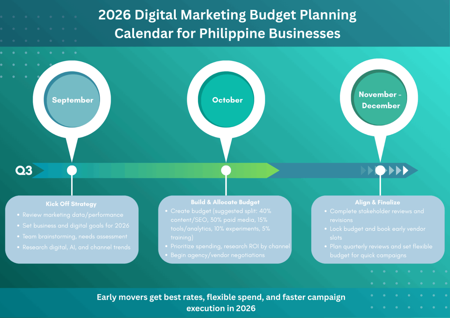 2026 Digital Marketing Budget Guide | Truelogic