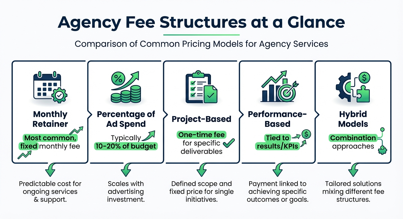 Agency fee pricing breakdown infographic