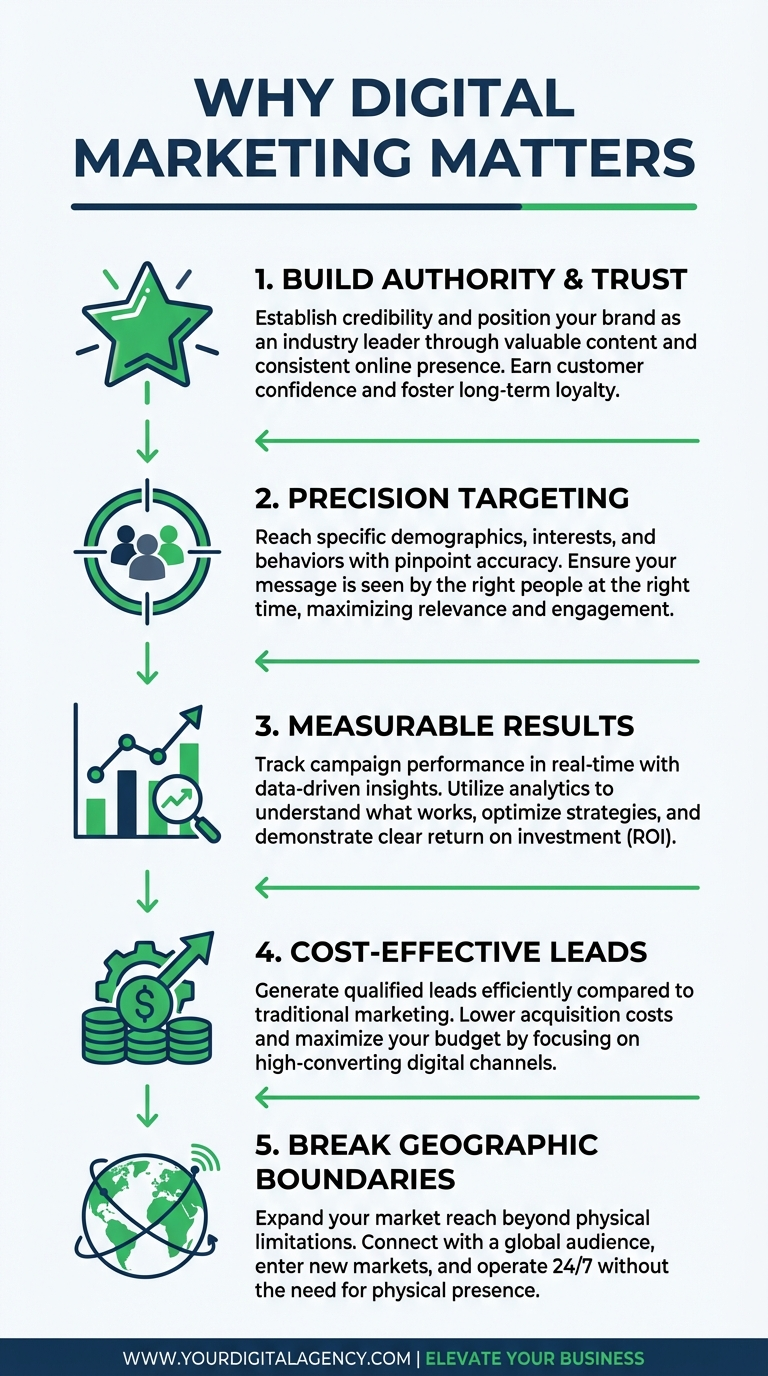 Why Digital Marketing Matters - Infographic