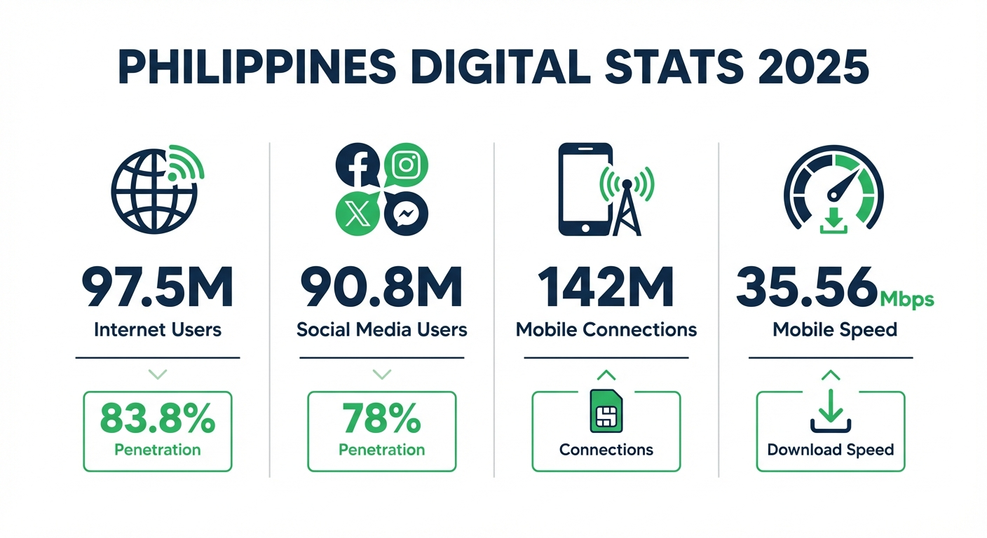 Philippines digital statistics 2025 infographic - 97.5M internet users, 90.8M social media users, 142M mobile connections