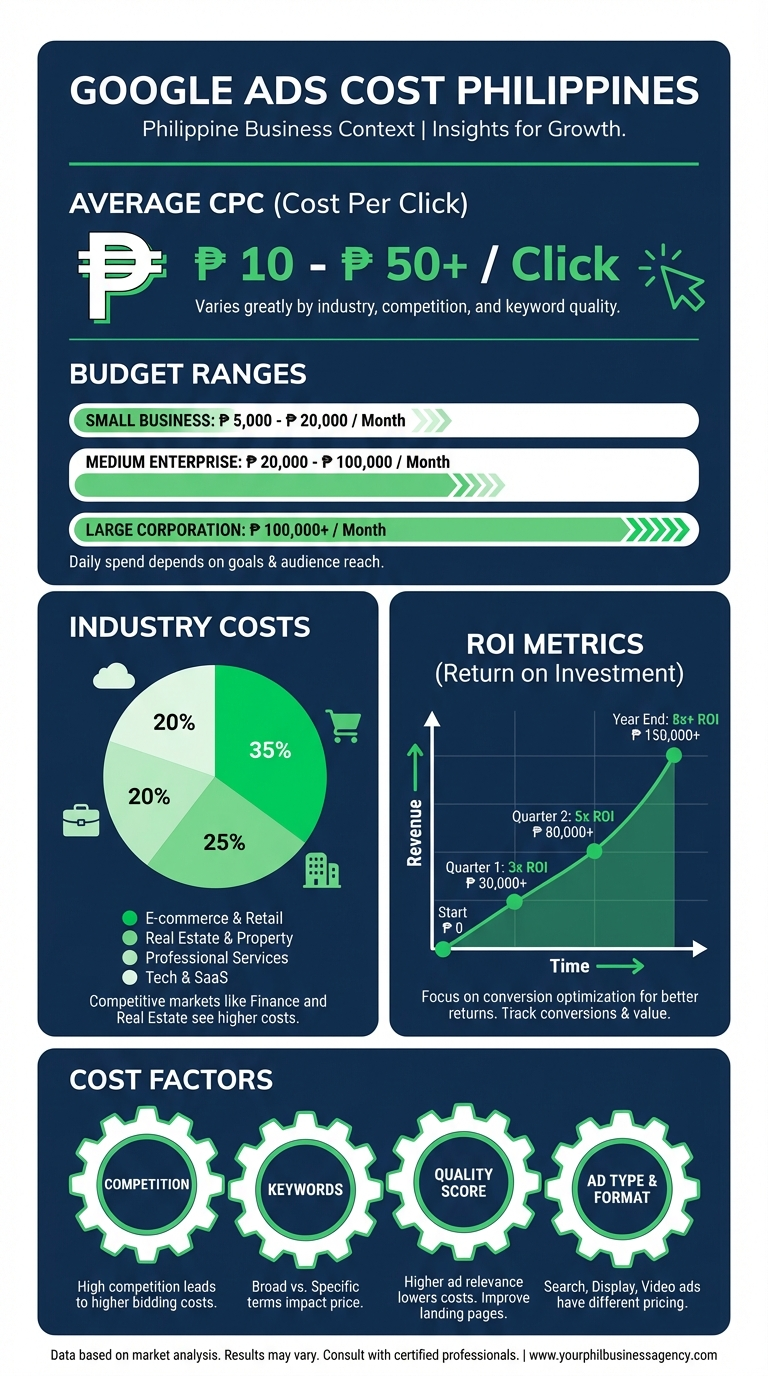 Google Ads cost Philippines infographic
