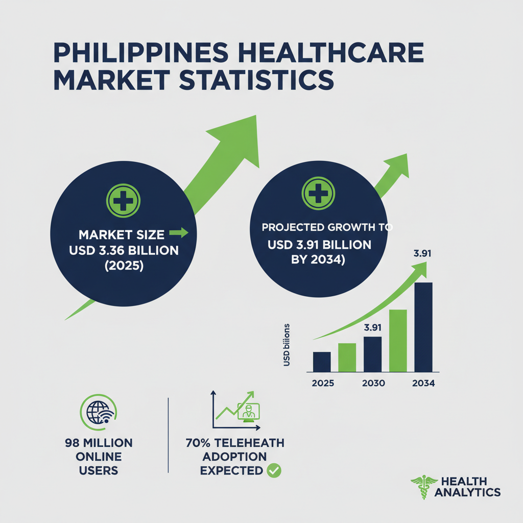 Philippines healthcare market statistics