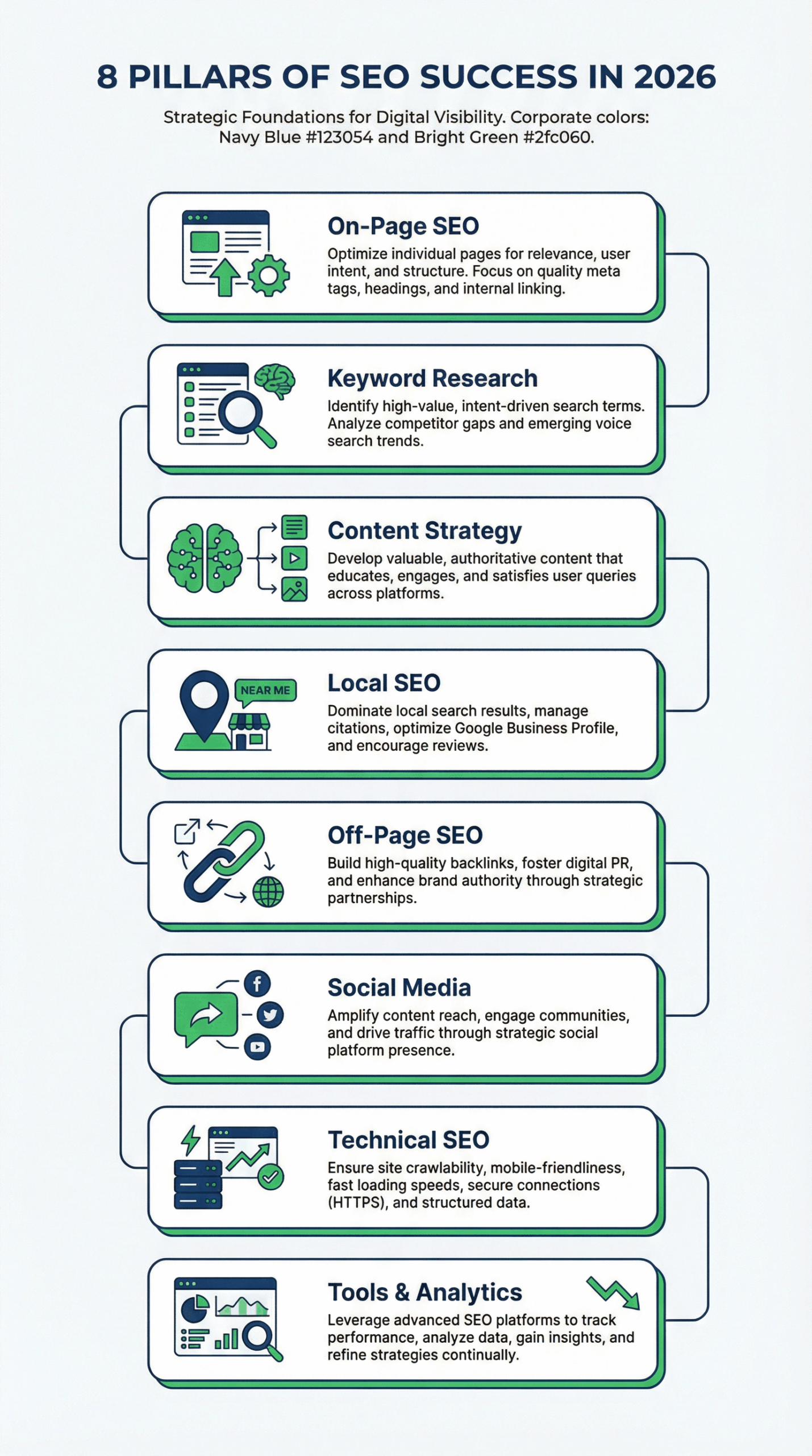 8 Pillars of SEO Success in 2026 - On-Page, Keyword Research, Content, Local, Off-Page, Social Media, Technical, Tools