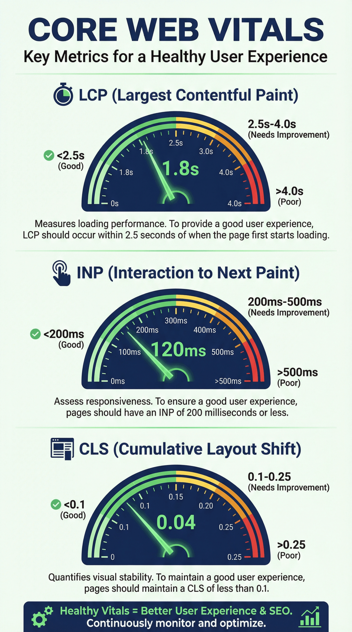 Core Web Vitals Metrics - LCP, INP, CLS