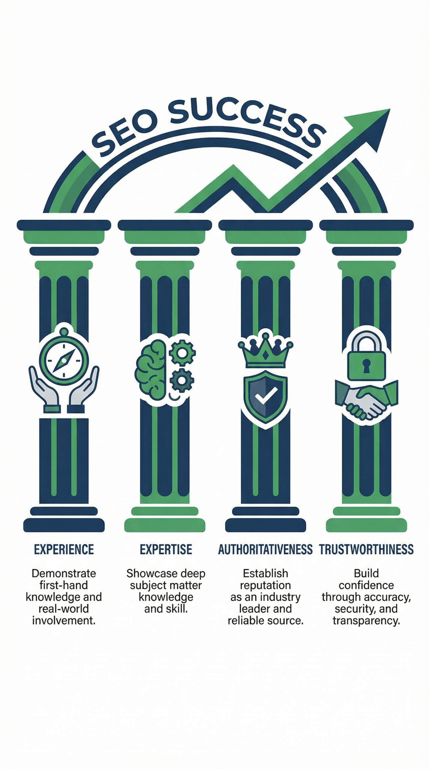 E-E-A-T Framework - Experience, Expertise, Authoritativeness, Trustworthiness