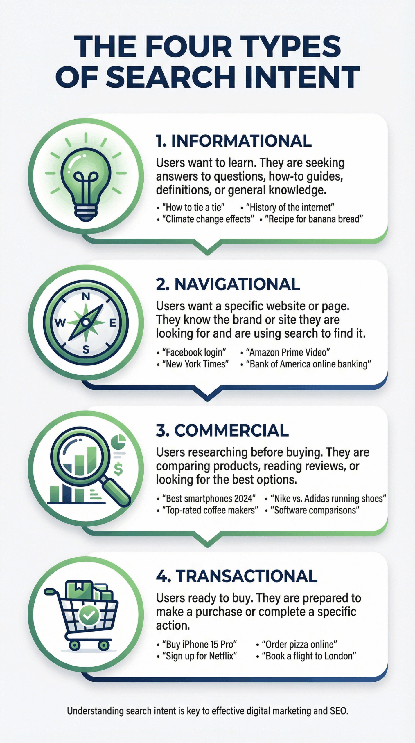 Four Types of Search Intent - Informational, Navigational, Commercial, Transactional