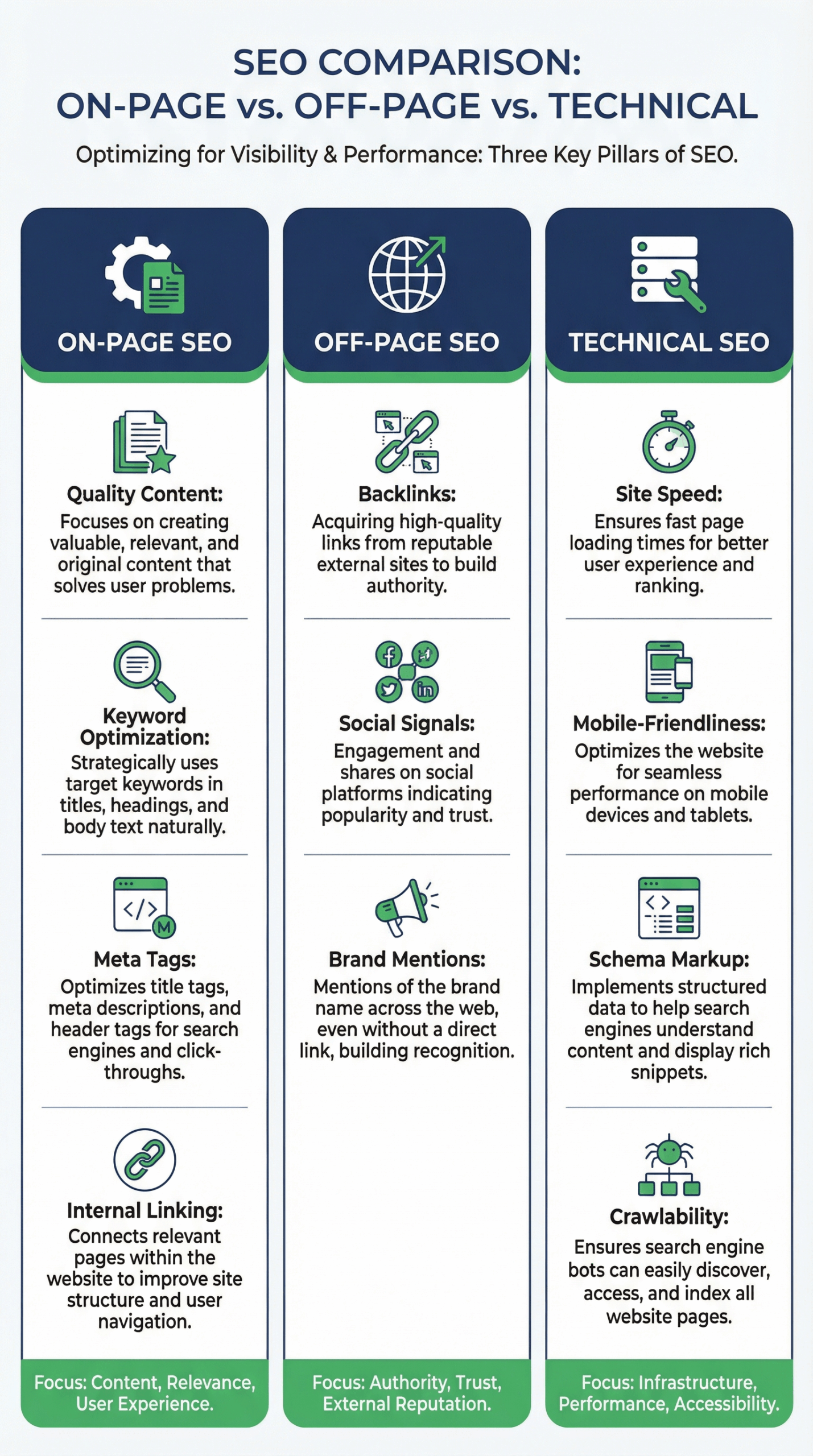 On-Page SEO vs Off-Page SEO vs Technical SEO Comparison