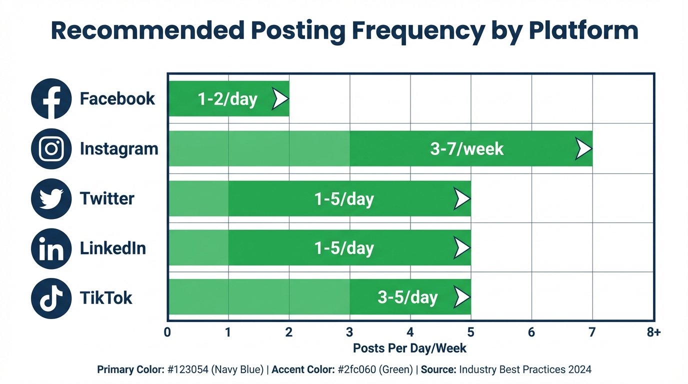 Posting Frequency by Platform