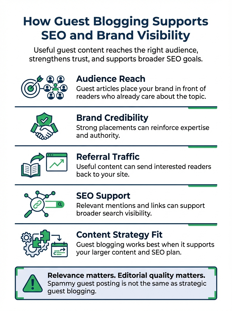Infographic showing how guest blogging supports audience reach, brand credibility, referral traffic, SEO support, and broader content strategy.