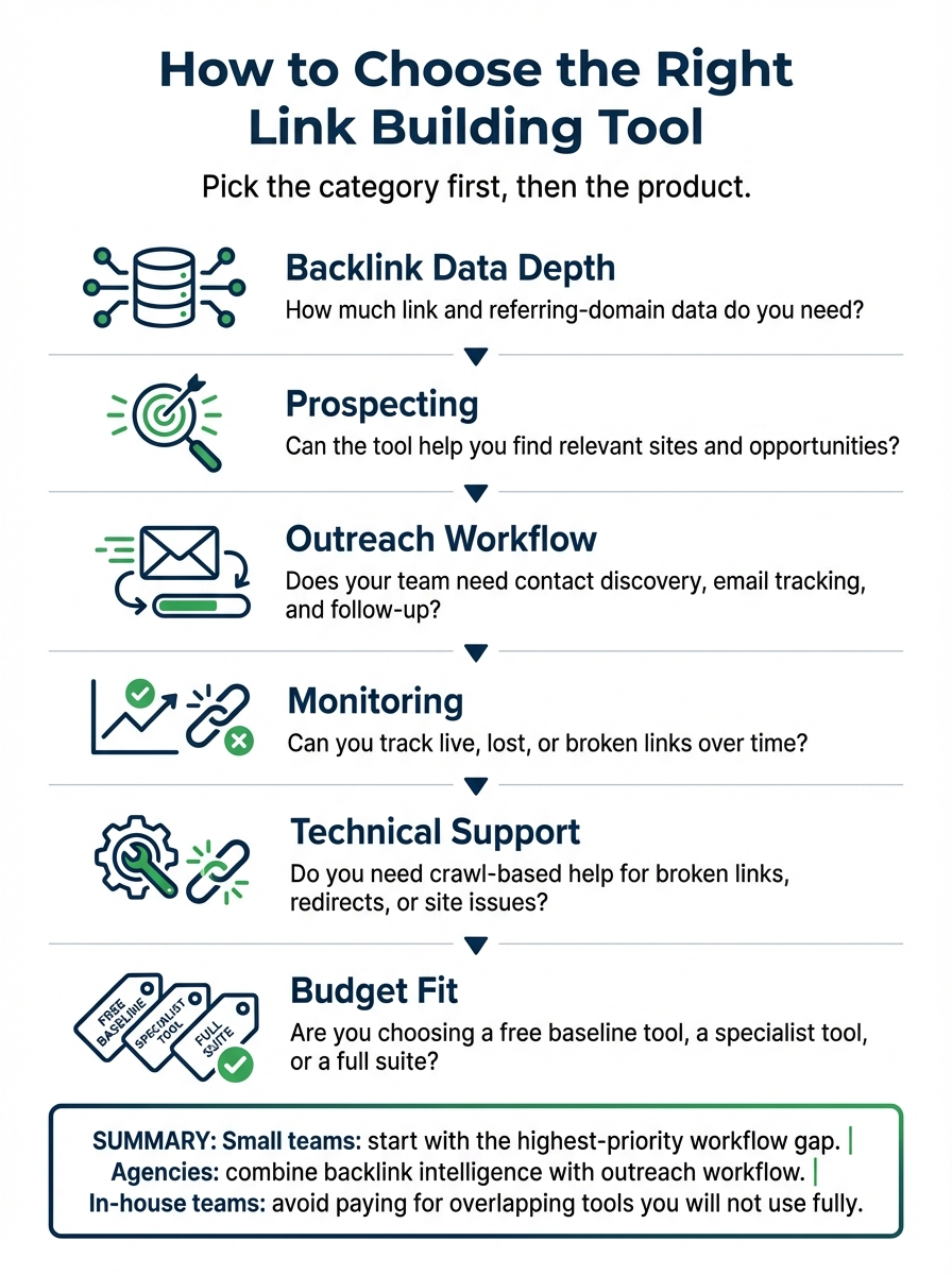 Infographic showing how to choose the right link building tool based on data depth, prospecting, outreach, monitoring, technical support, and budget.
