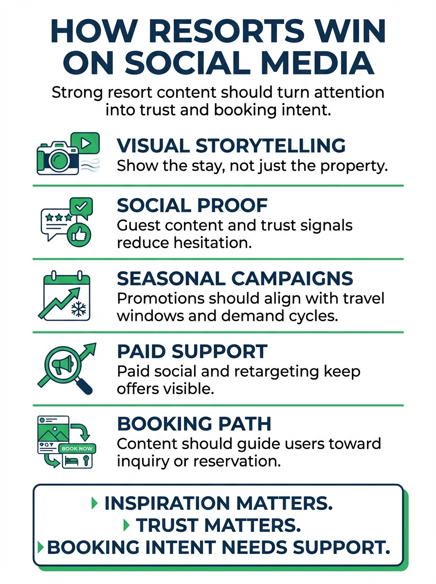 Infographic showing how resorts use visual storytelling, social proof, seasonal campaigns, paid support, and booking-path content on social media.