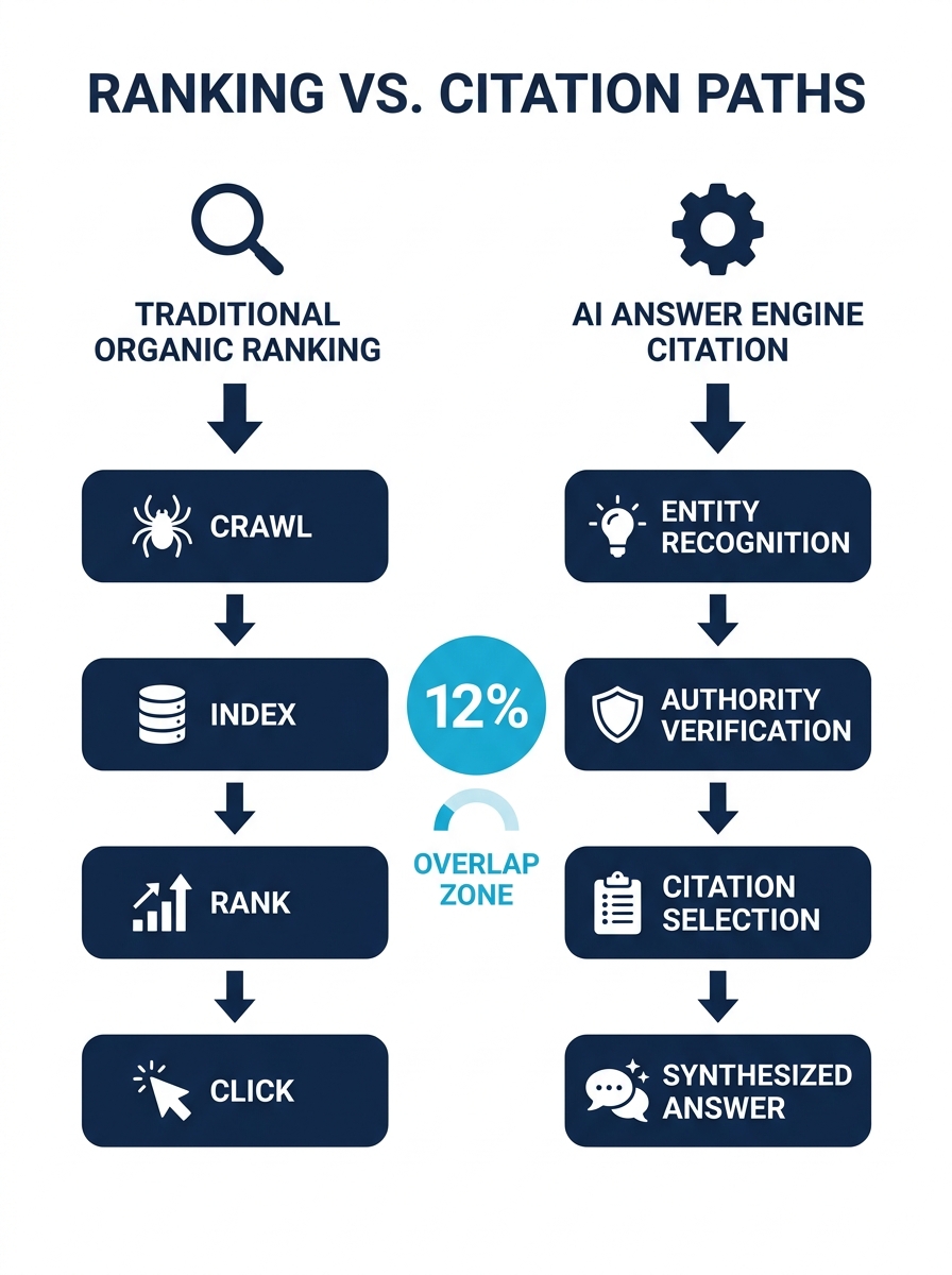Diagram showing two parallel paths - traditional organic ranking pipeline (crawl, index, rank, click) versus AI answer engine citation pipeline (entity recognition, authority verification, citation se