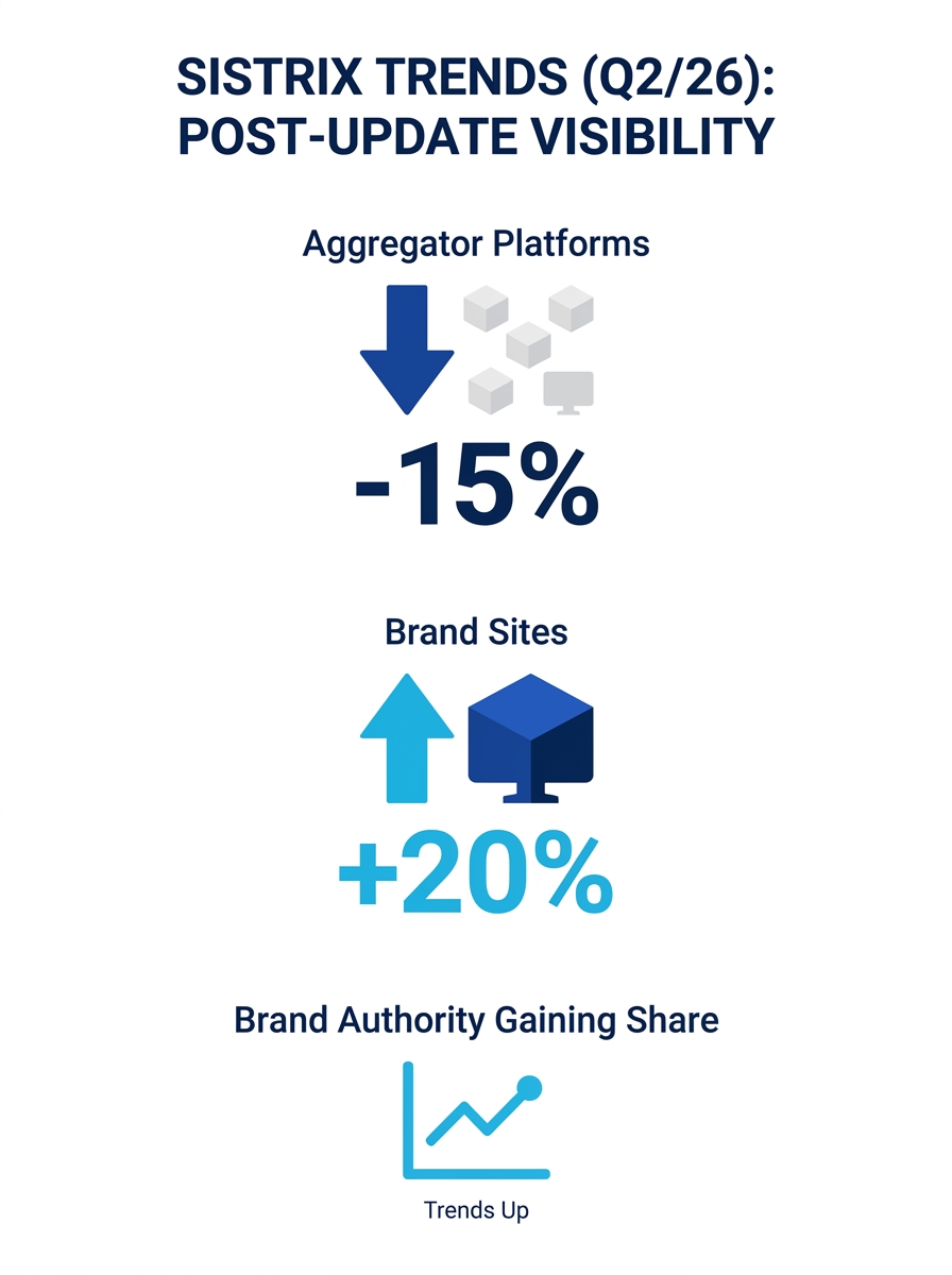 Dashboard showing SISTRIX visibility trends across aggregator platforms and brand sites following Google's March 2026 core update