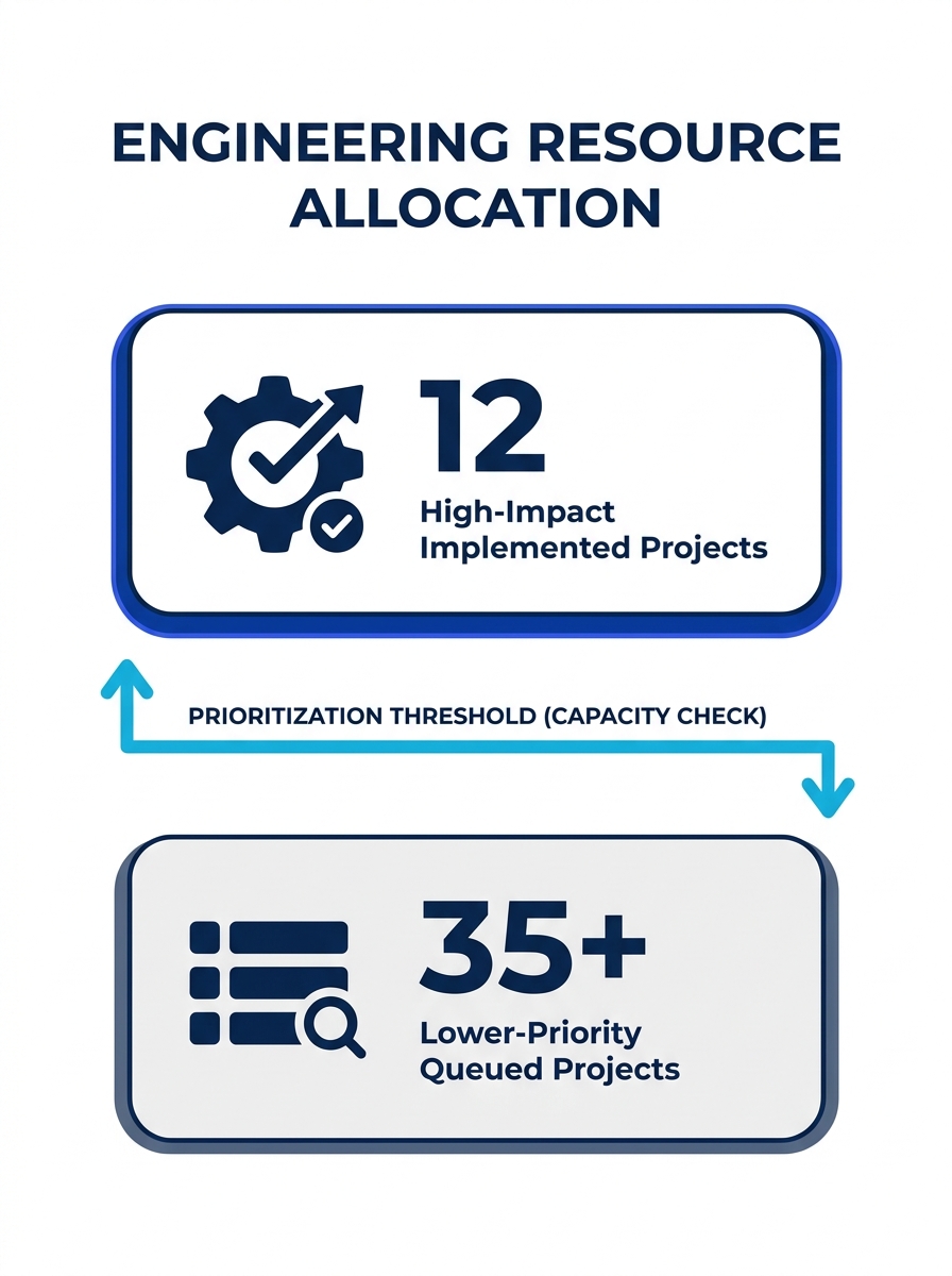 Engineering resource allocation visualization showing prioritization threshold separating implemented from queued projects