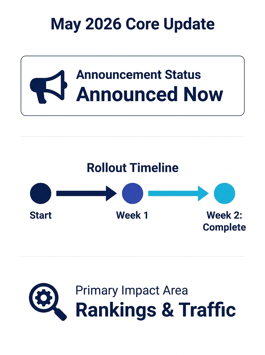 Google Search Status Dashboard showing May 2026 Core Update announcement with two-week rollout timeline