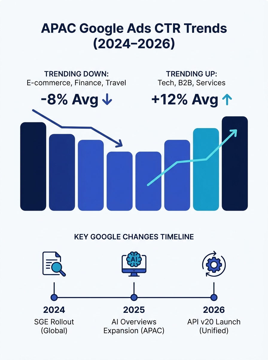 infographic showing a split-bar comparison of Google Ads CTR trends across APAC industries, with half trending down and half trending up, alongside a timeline from 2024 to 2026 showing key Google chan