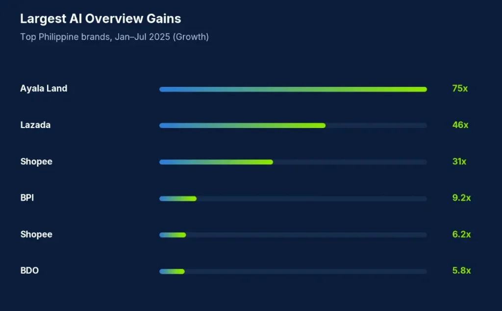 ai-overview-gains