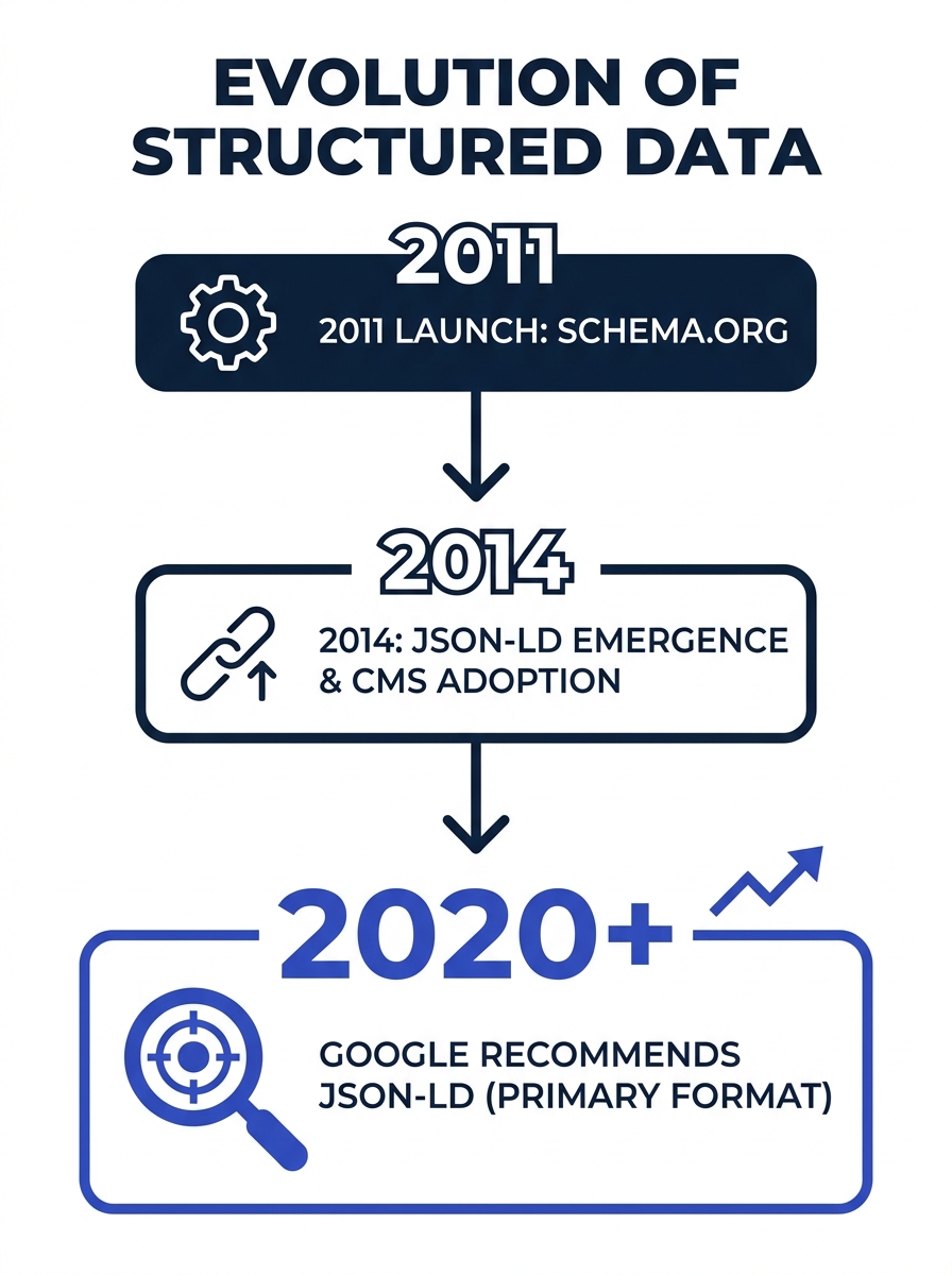 A timeline illustration showing the evolution of structured data from Schema.org's 2011 launch through the emergence of JSON-LD, with key milestones like Google's recommendation shift and CMS adoption