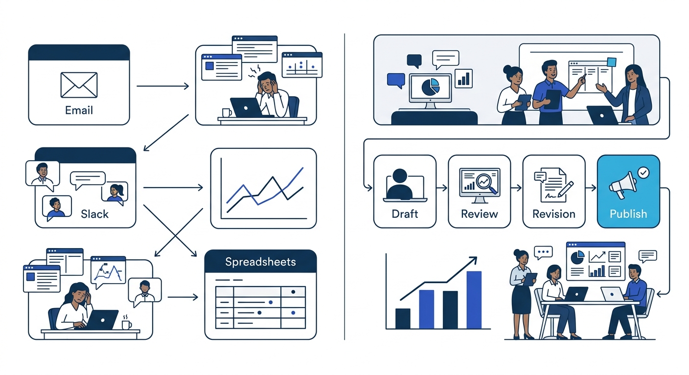 a side-by-side visual showing a fragmented approval workflow across email, Slack, and spreadsheets versus a unified in-platform approval flow with draft, review, revision, and publish stages