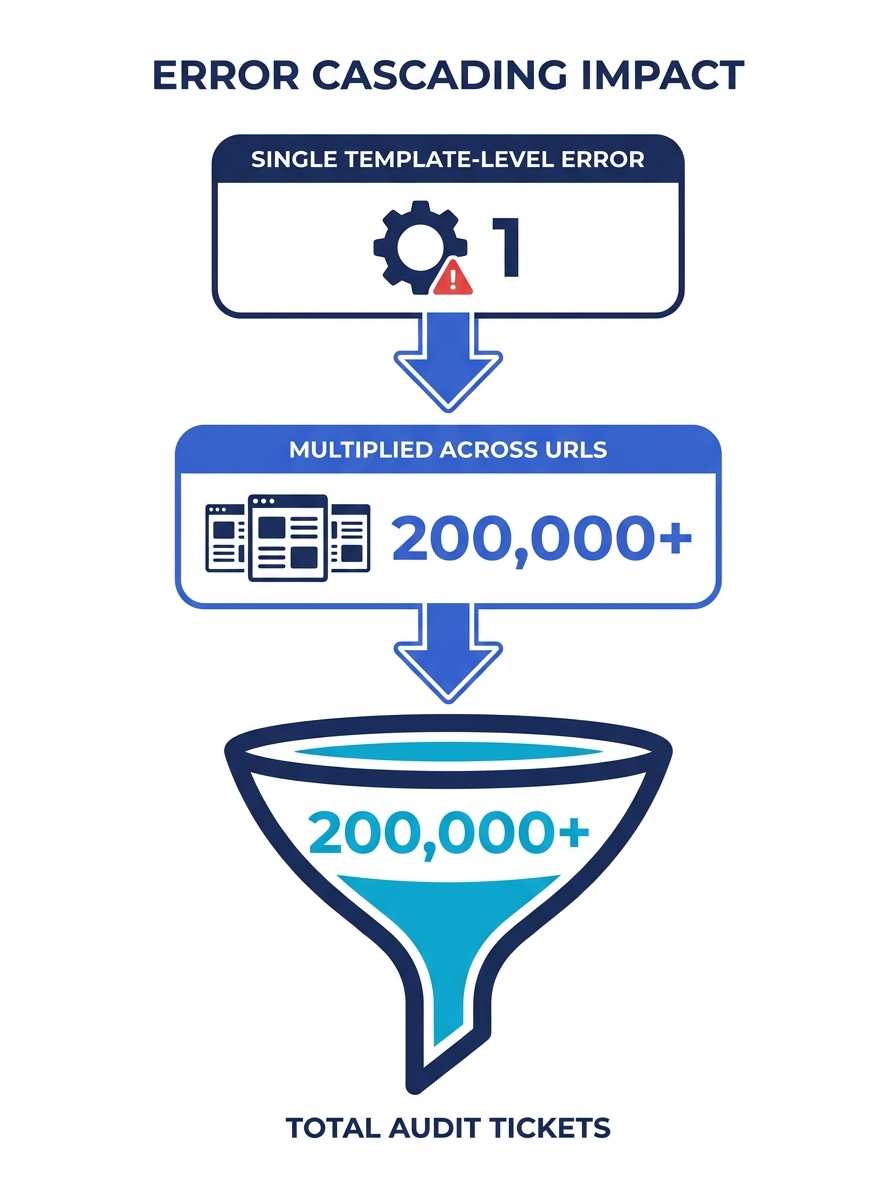 Infographic showing how a single template-level error (e.g., canonical tag misconfiguration) cascades into hundreds of individual audit tickets across 200,000+ URLs, with a funnel diagram from root ca