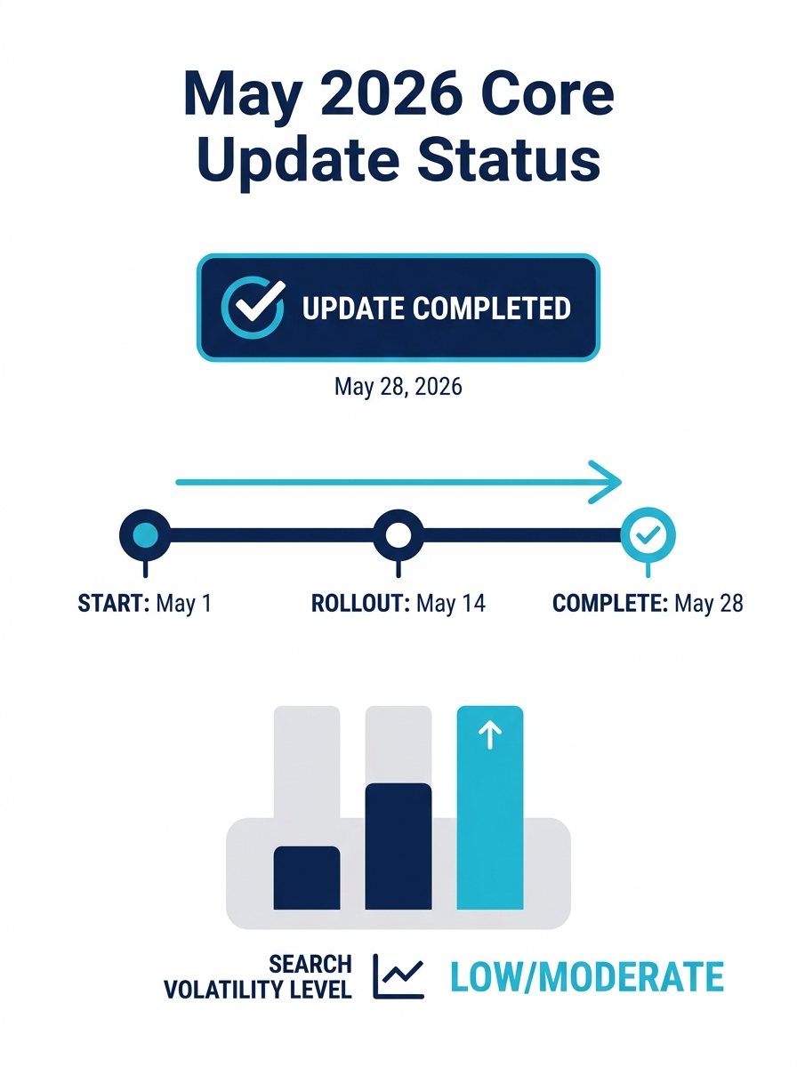Google Search Status Dashboard showing completion of May 2026 core update with timeline markers and volatility indicators