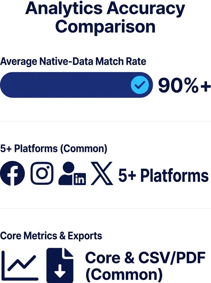 infographic comparing analytics accuracy across five social media management tools (Buffer, Hootsuite, Sprout Social, Sendible, Agorapulse) with columns for supported platforms, metric types, export f