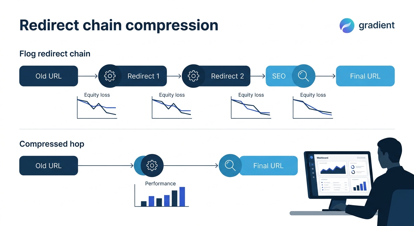 Diagram showing redirect chain compression with two flows — a three-hop chain where an old URL passes through two intermediate redirects before reaching the final URL with equity loss at each step, ve
