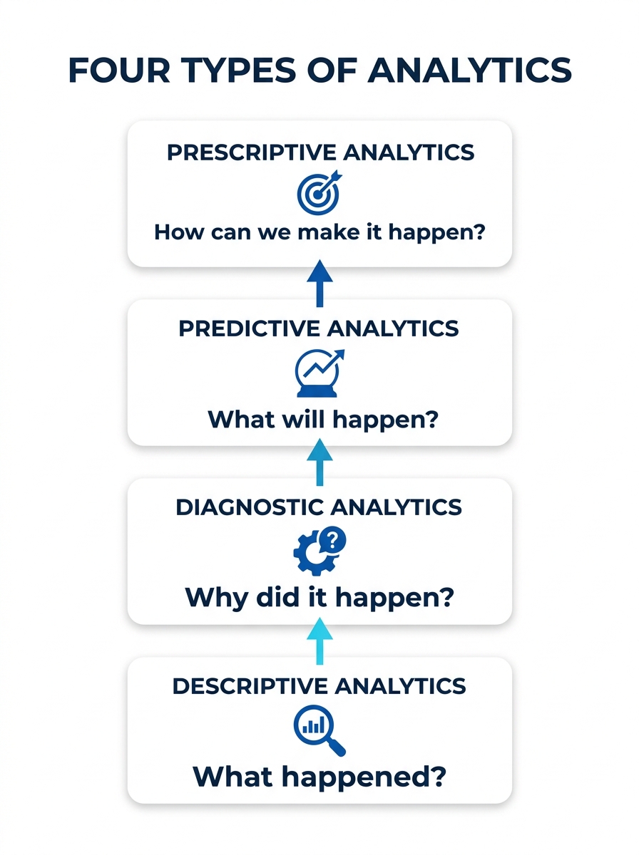 Infographic showing the four types of analytics as stacked building blocks, with descriptive analytics at the base feeding data upward to diagnostic, predictive, and prescriptive layers, each labeled