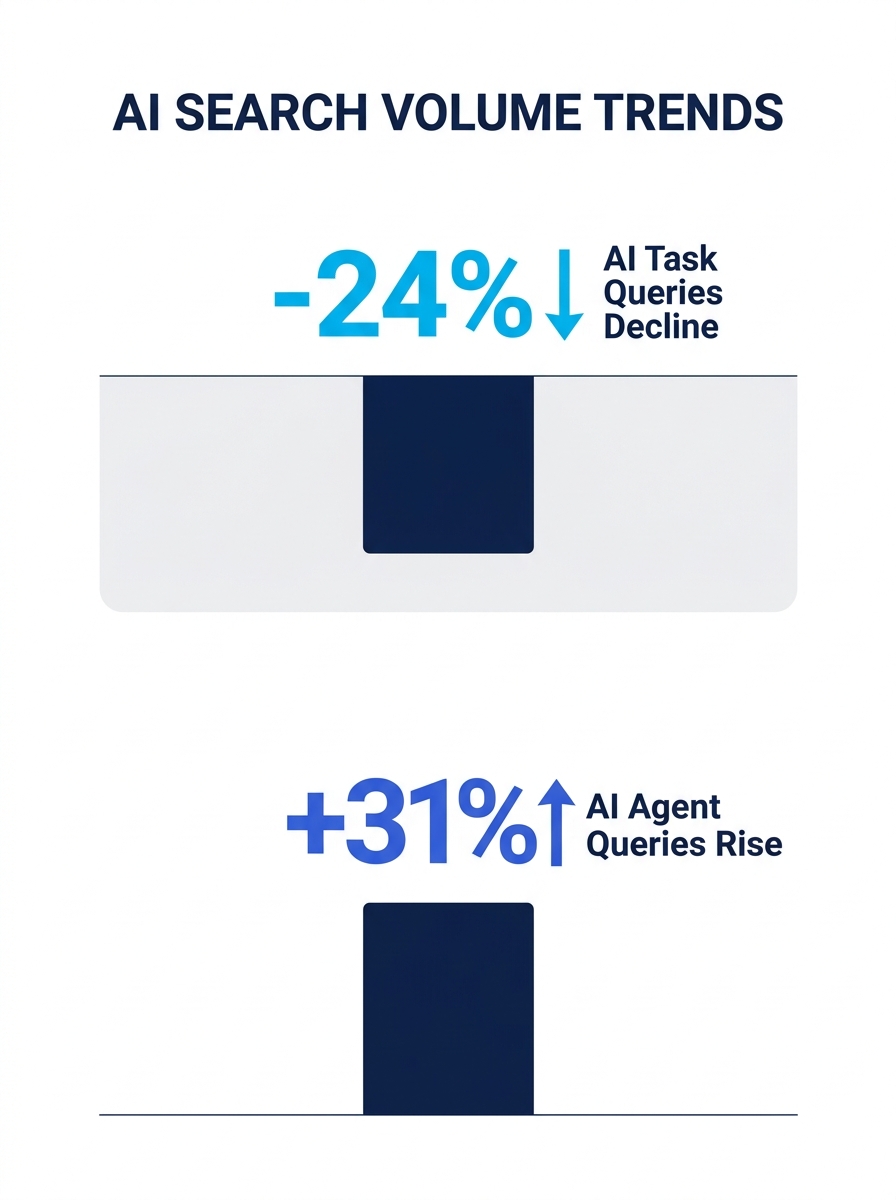 Bar chart comparing year-over-year search volume changes for AI task queries versus AI agent queries, showing median decline of 24% versus median rise of 31%