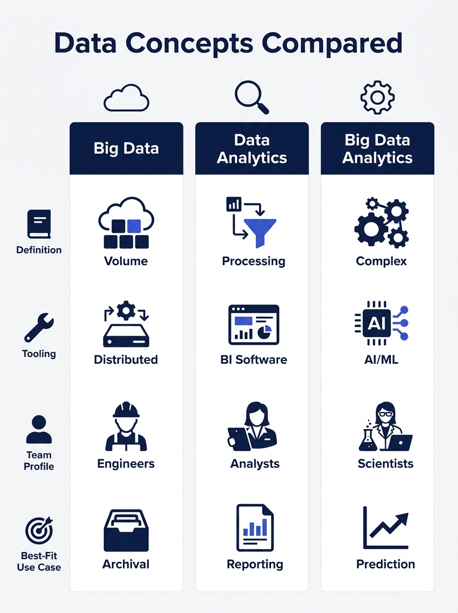 Infographic comparing big data, data analytics, and big data analytics across six dimensions including definition, tooling, team profile, risk, and best-fit use case, displayed as three vertical colum