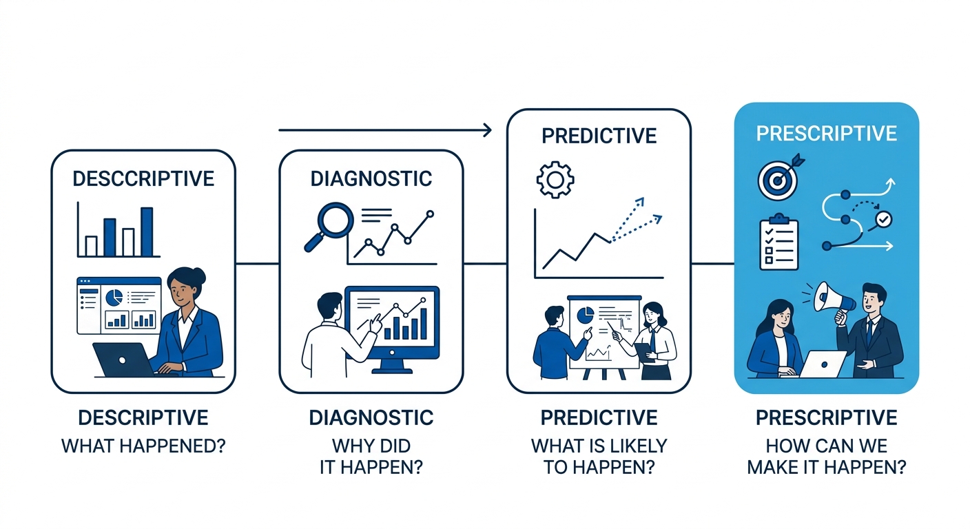Diagram showing the four types of data analytics as a progression from descriptive to diagnostic to predictive to prescriptive, with example business questions each type answers