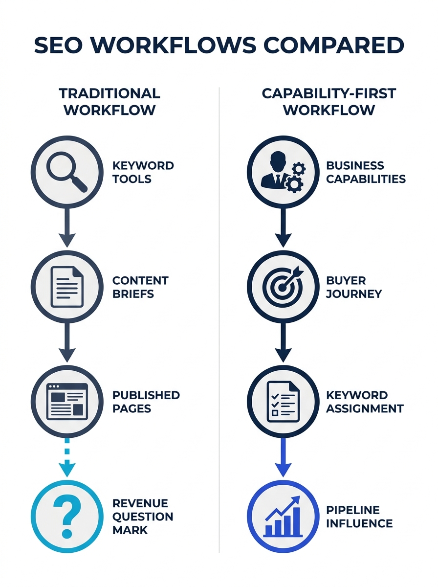 A diagram showing two parallel workflows side by side — on the left, a traditional keyword-first SEO workflow flowing from keyword tools to content briefs to published pages with a dead-end arrow at "