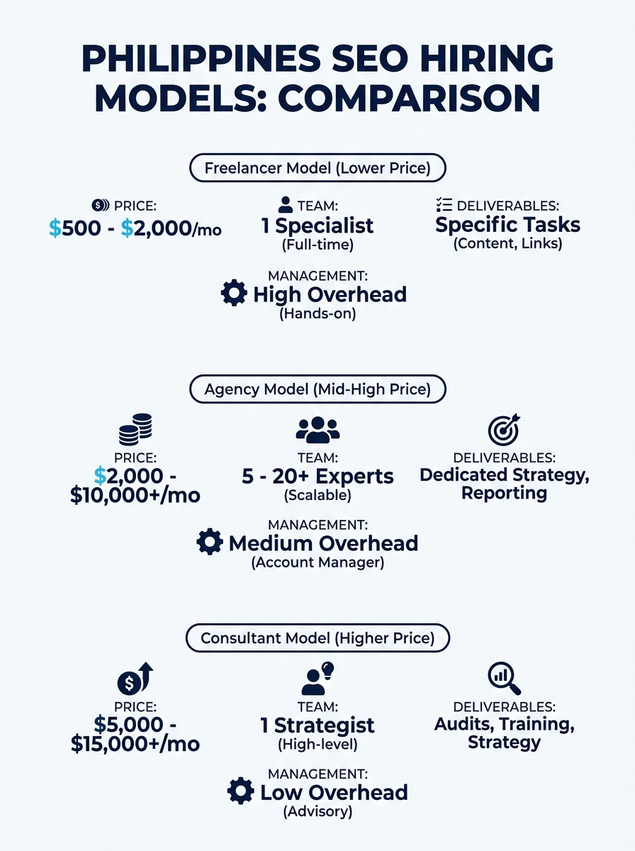 Infographic comparing three SEO hiring models in the Philippines — freelancer, agency, and consultant — showing price ranges, team size, typical deliverables, and management overhead for each model si
