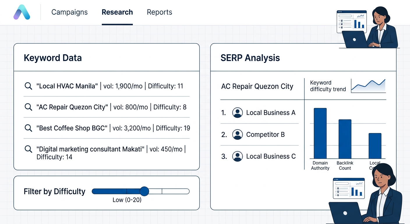 a screenshot-style illustration of a keyword research dashboard showing search volume, keyword difficulty score, and SERP analysis results for a local business query, with filters for low-difficulty k