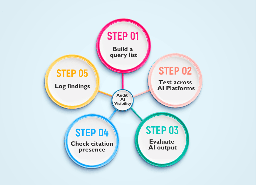 Steps to auditing AI visibility