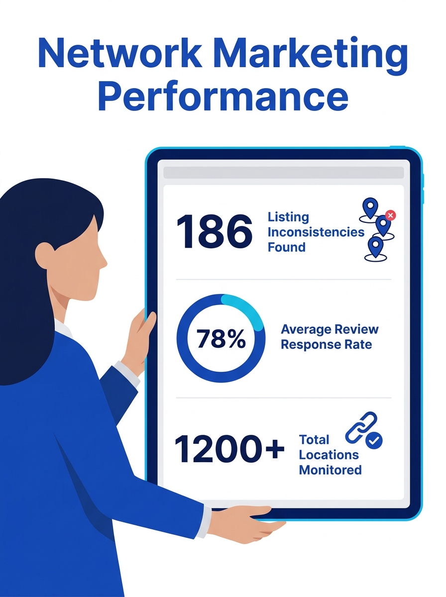 CMO reviewing multi-location marketing dashboard showing listing inconsistencies and review response rates across branch network