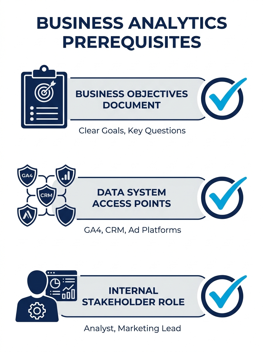 infographic showing three prerequisites for business analytics, business objectives document, data system access points (GA4, CRM, ad platforms), and internal stakeholder role, arranged as a checklist