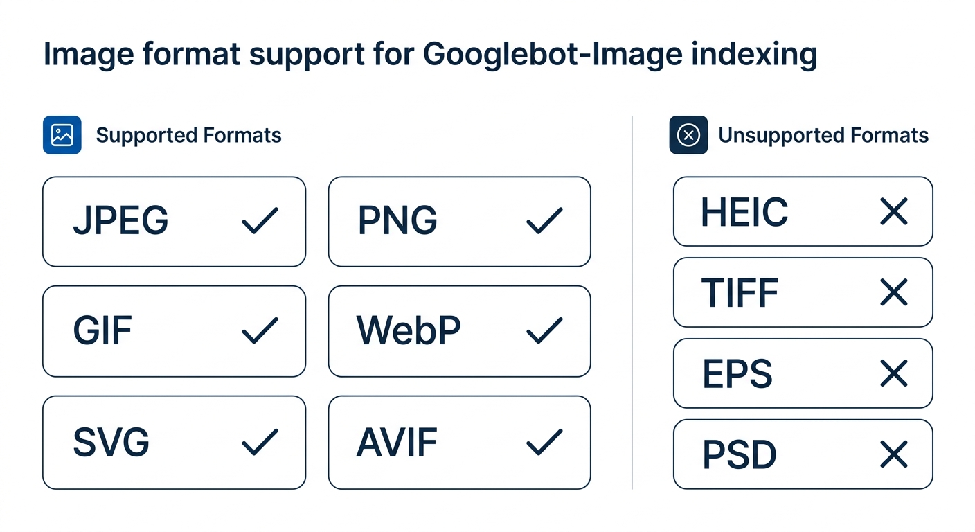 Visual chart showing supported image formats for Googlebot-Image indexing including JPEG, PNG, GIF, WebP, SVG, BMP, and AVIF marked with green checkmarks, alongside unsupported formats HEIC, TIFF, EPS