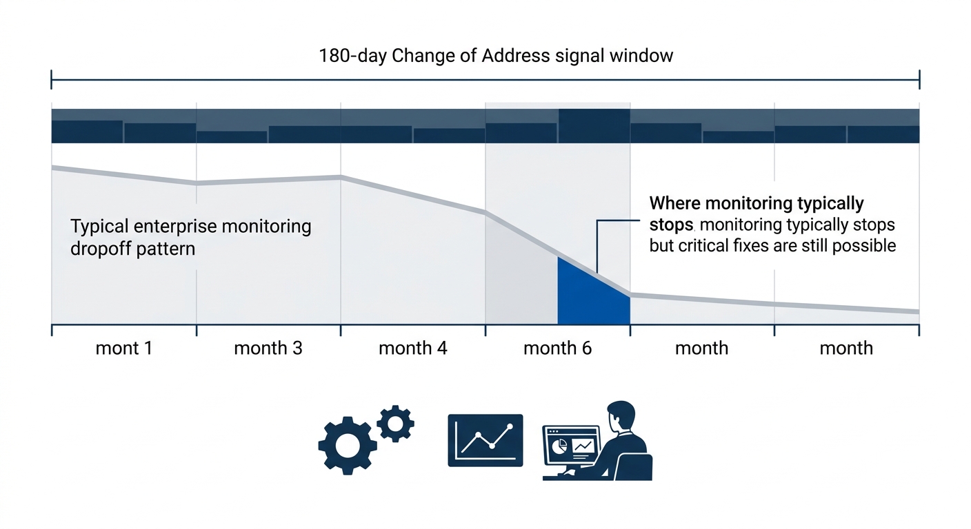 Timeline visualization showing the 180-day Change of Address signal window overlaid against the typical enterprise monitoring dropoff pattern, with a highlighted danger zone between months 4-6 where m