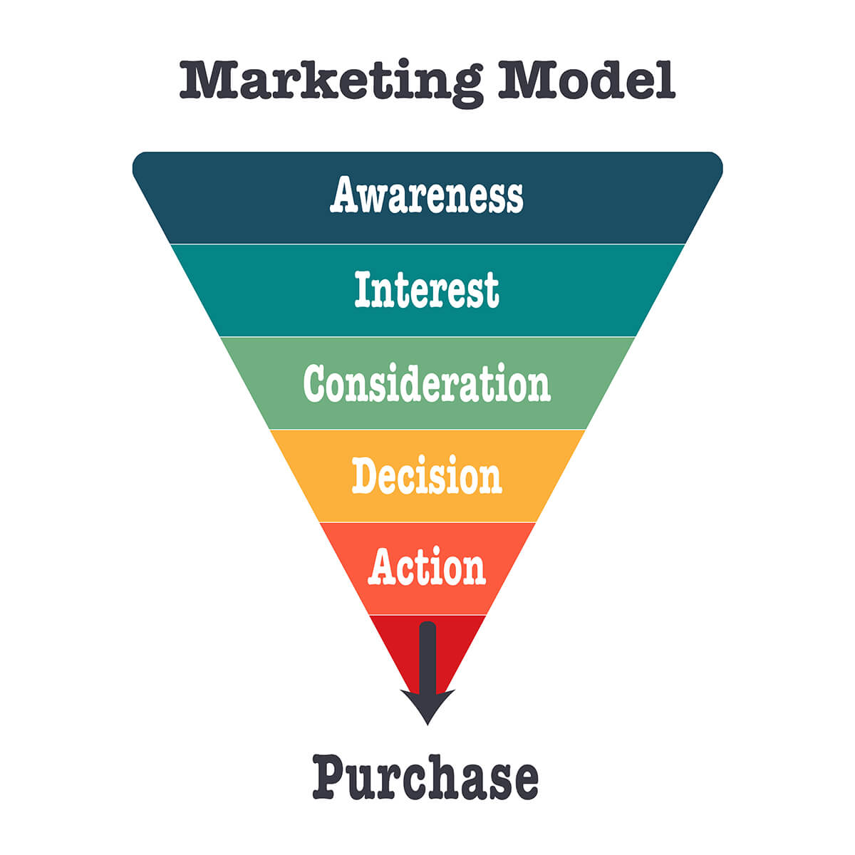 The marketing funnel- from awareness, interest, consideration, decision, action, to purchase