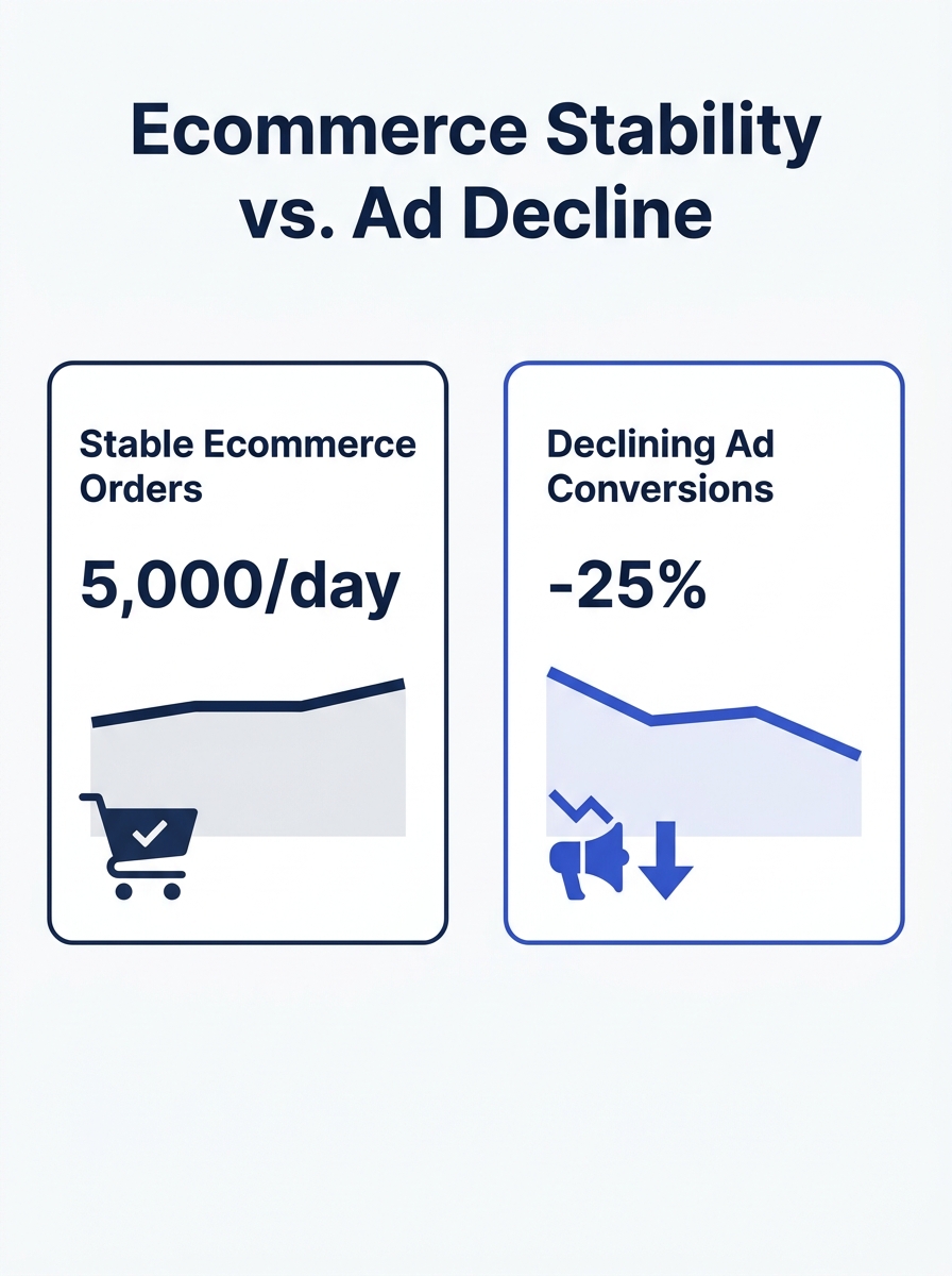 Split-screen dashboard showing stable ecommerce platform orders on left and declining ad platform conversion counts on right, illustrating measurement degradation